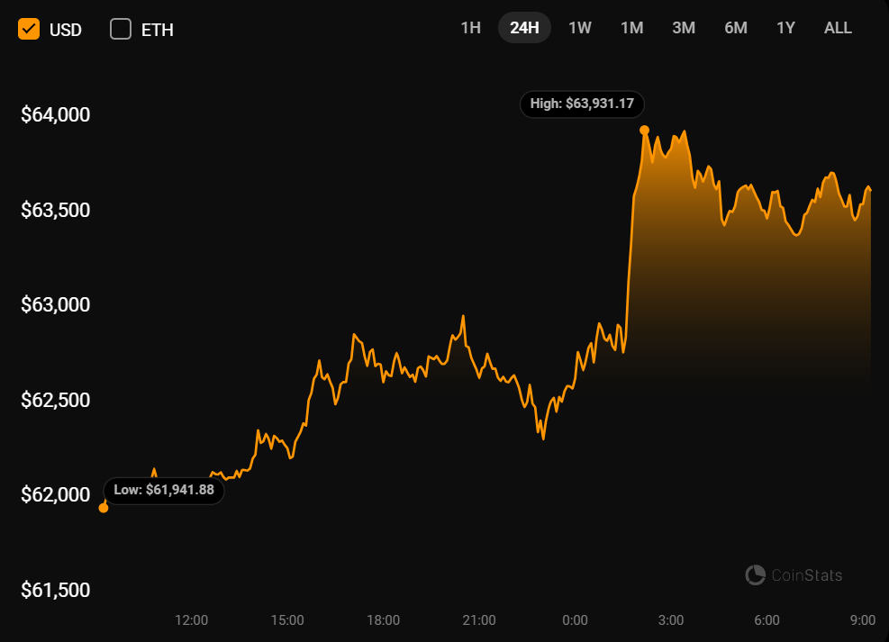 Metaplanet Buys Over $6.7M Worth Of Btc In Latest Purchase