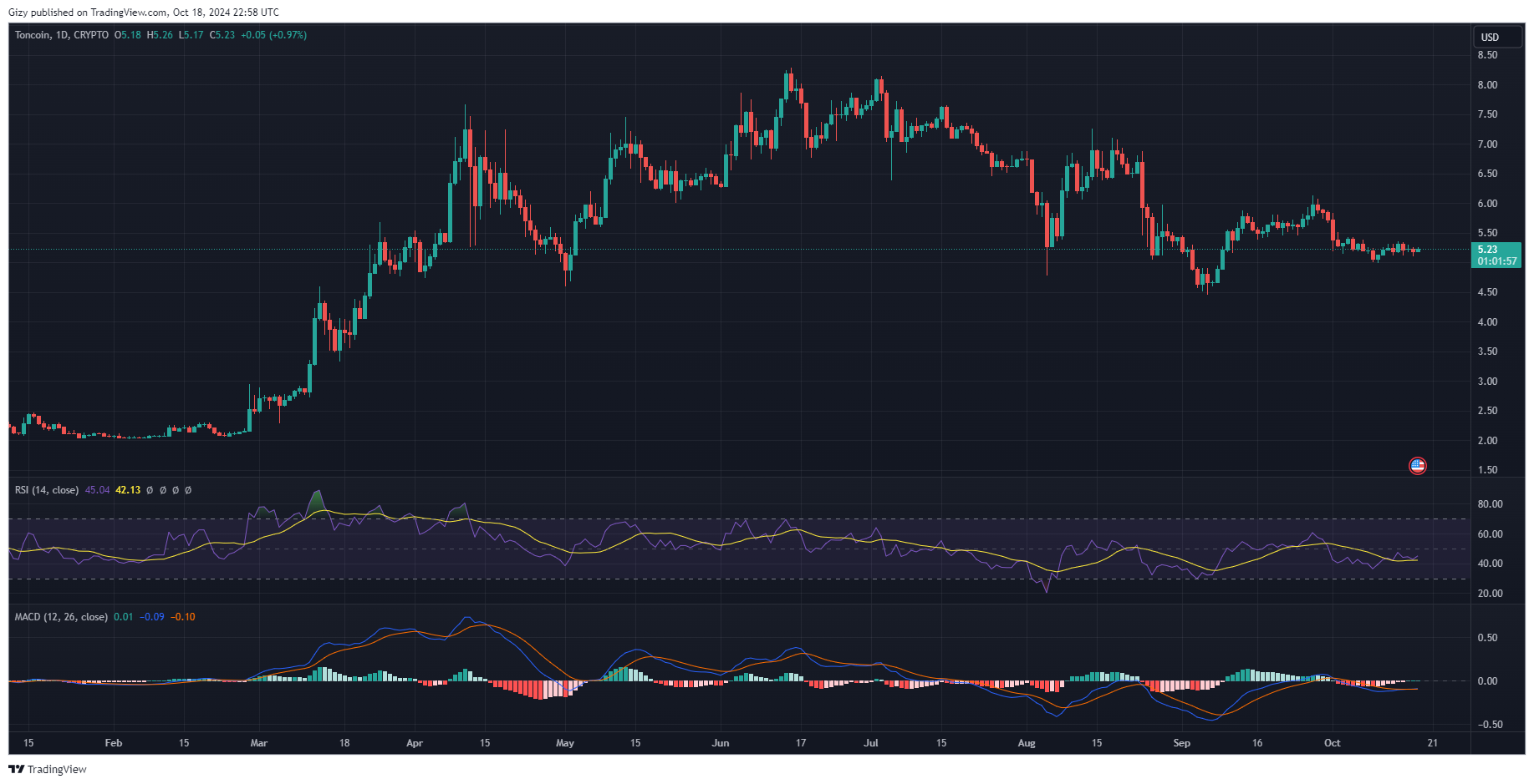 Crypto Analysis 10/18: Btc, Doge, Trx, Ton