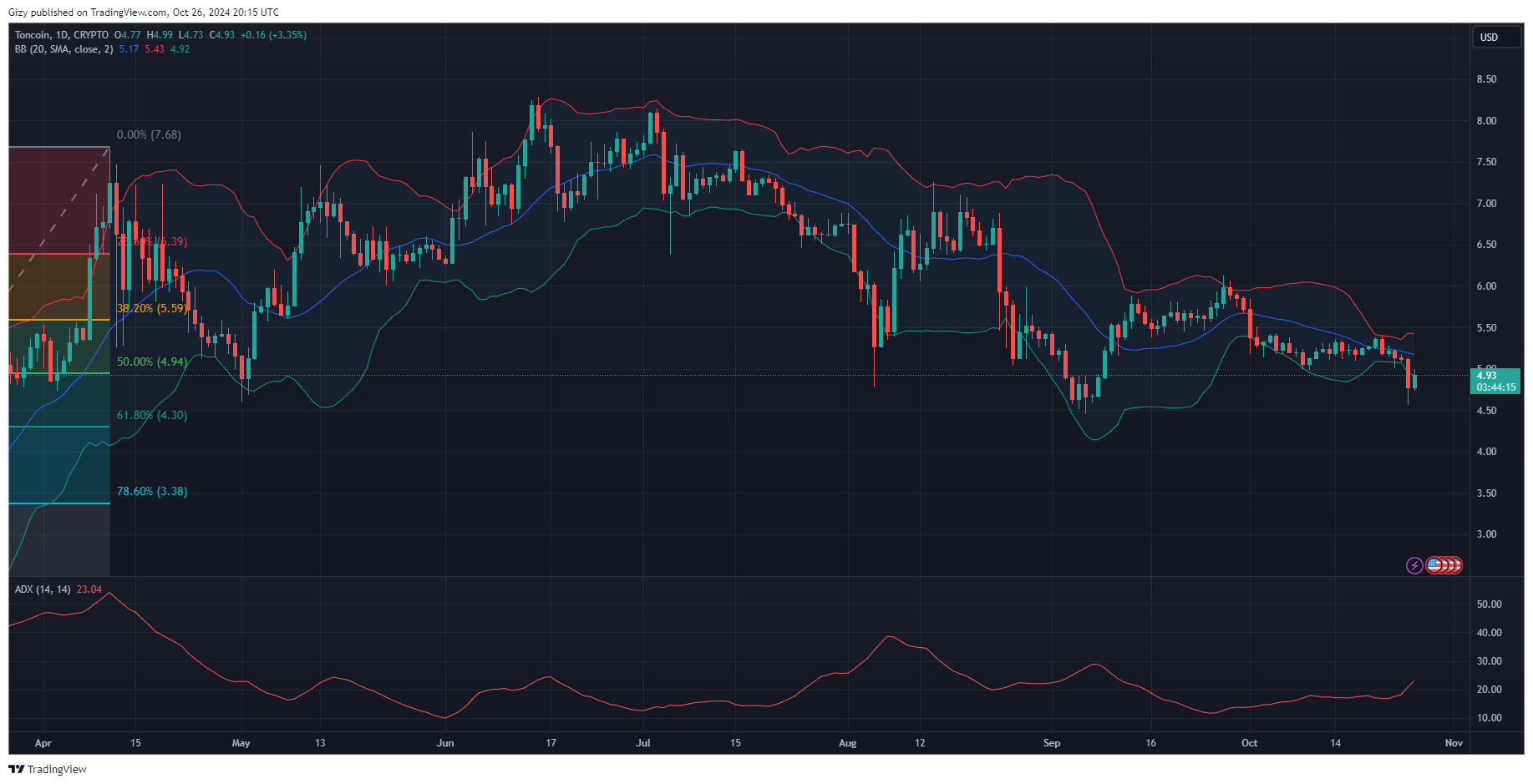 Crypto Analysis 10/26: Xrp, Doge, Trx, Ton