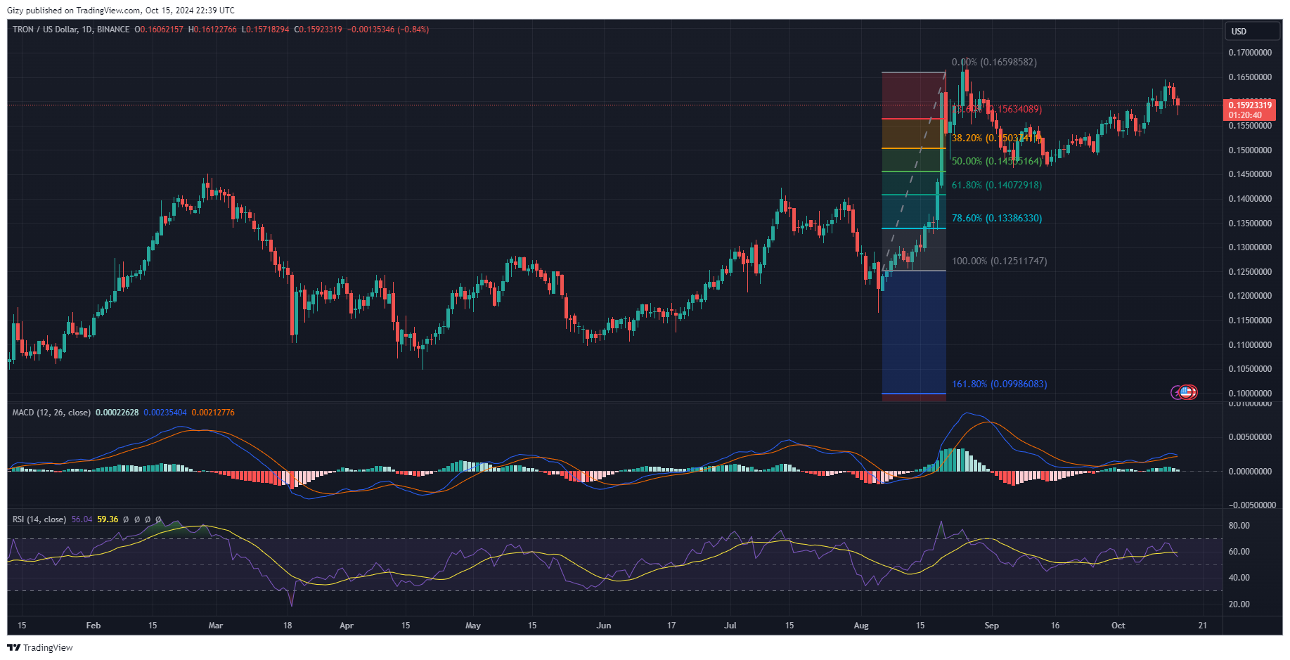 Top Four Cryptocurrencies Watch This Week: Btc, Trx, Sui, Wld