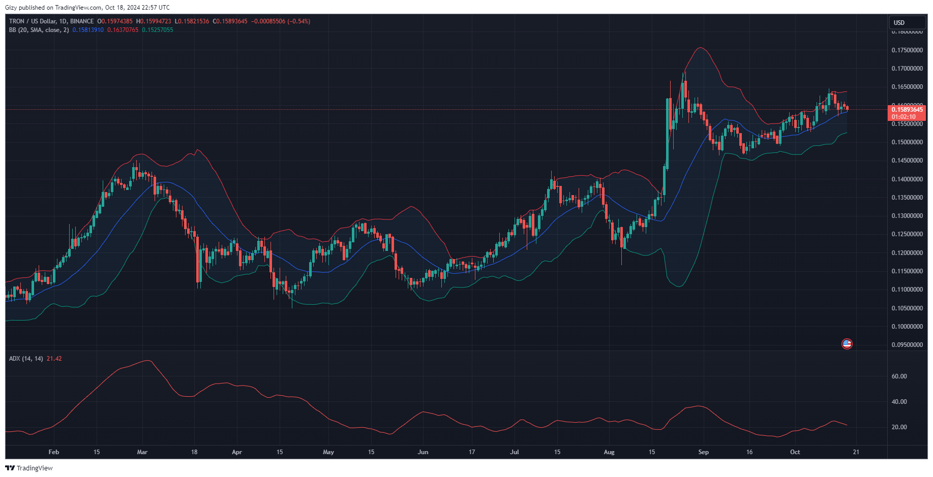 Crypto Analysis 10/18: Btc, Doge, Trx, Ton