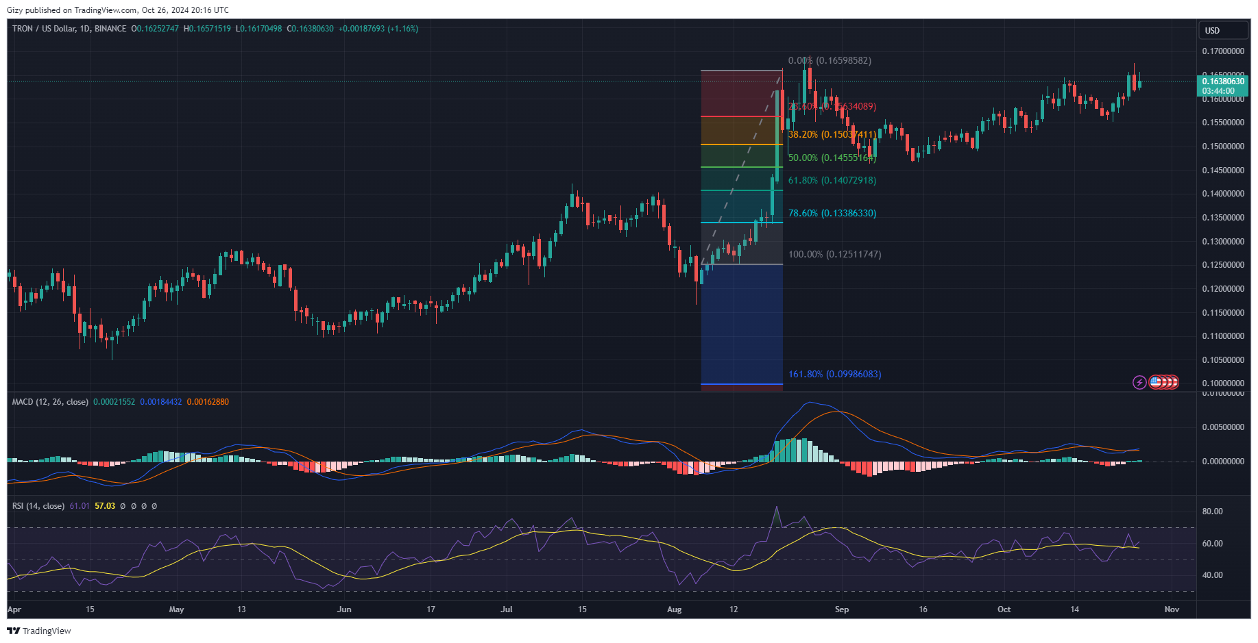 Crypto Analysis 10/26: Xrp, Doge, Trx, Ton