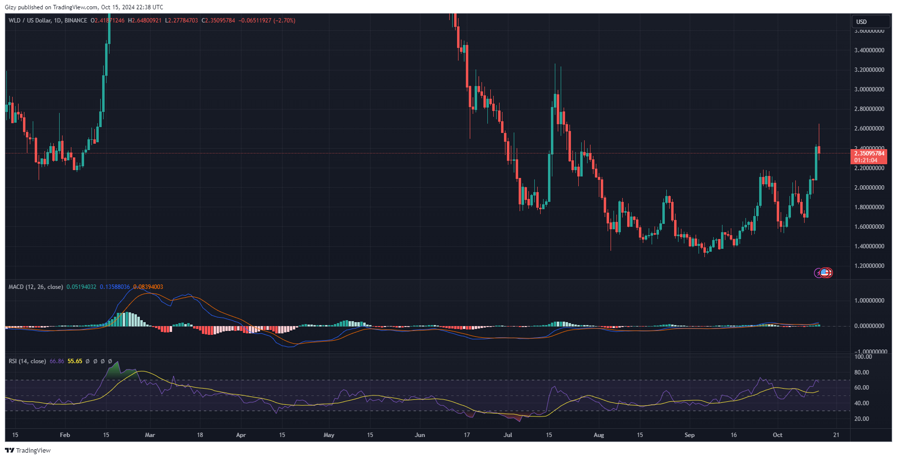 Top Four Cryptocurrencies Watch This Week: Btc, Trx, Sui, Wld