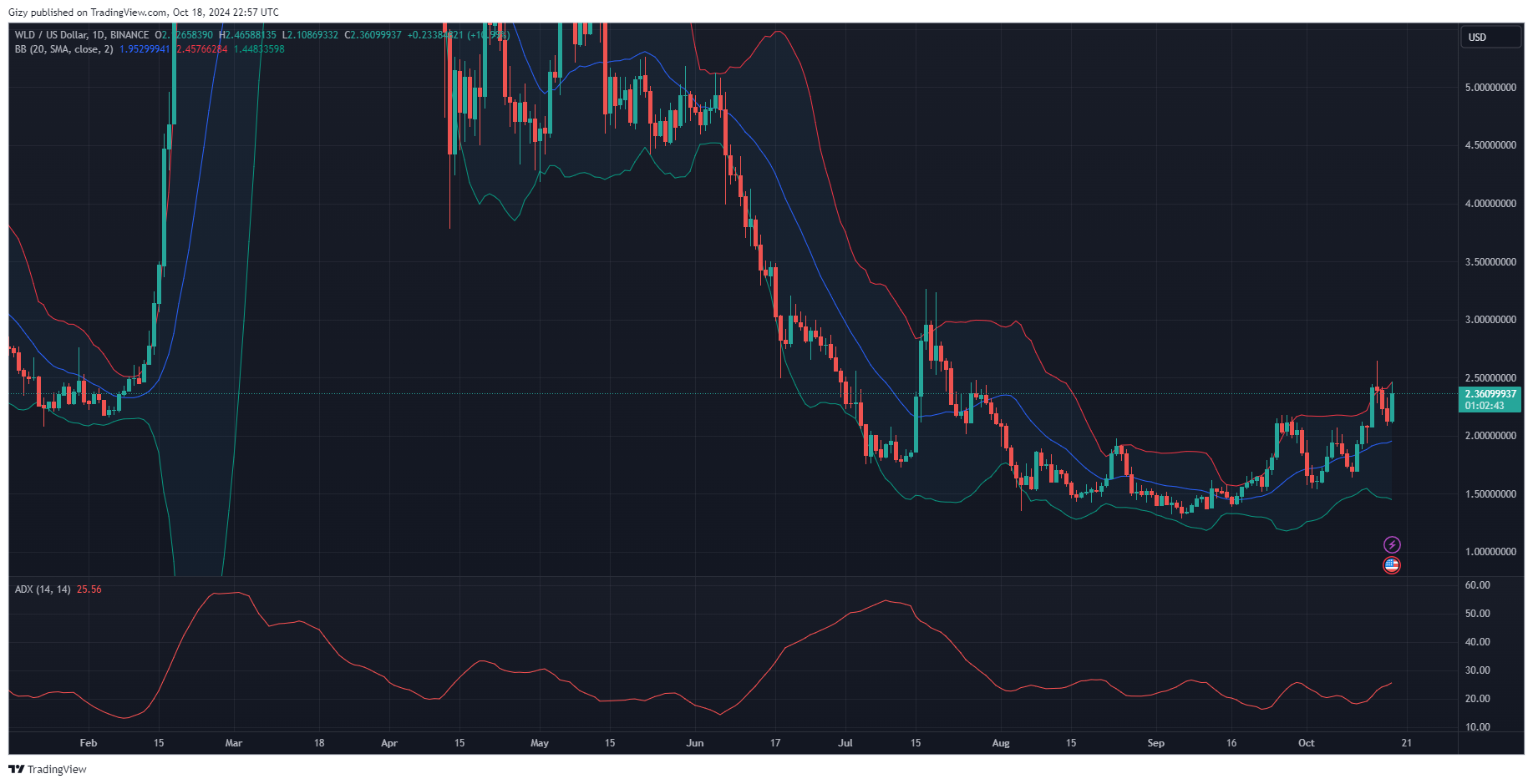 Ondo Breakout As Wld Prints 10% Candle. Will The Uptrends Continue?