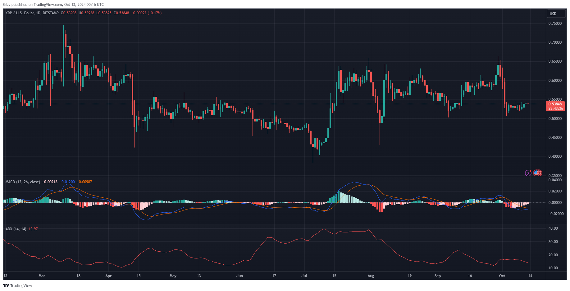 Is Xrp Gearing For A Breakout? Here Are Key Indicators To Consider