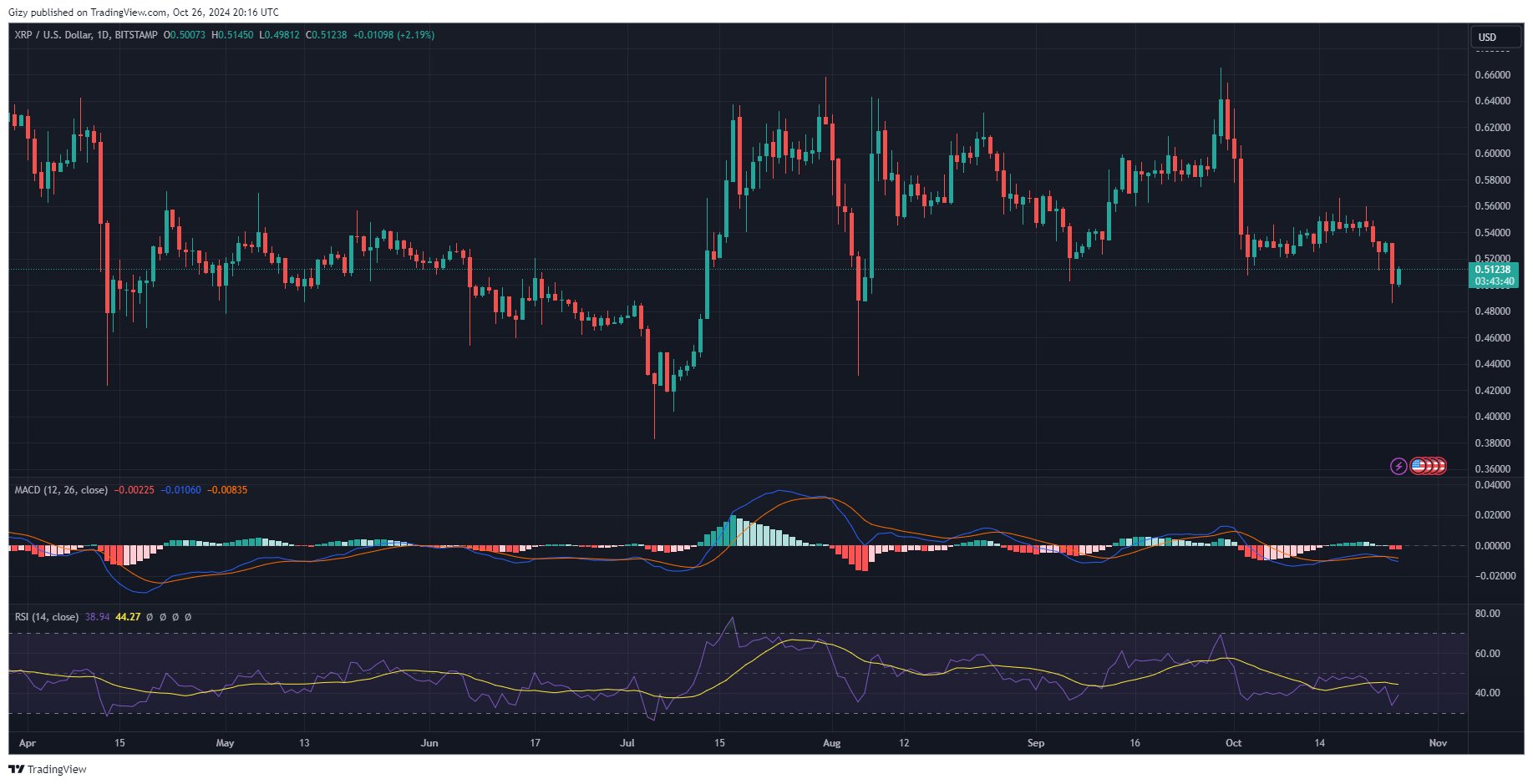 Crypto Analysis 10/26: Xrp, Doge, Trx, Ton