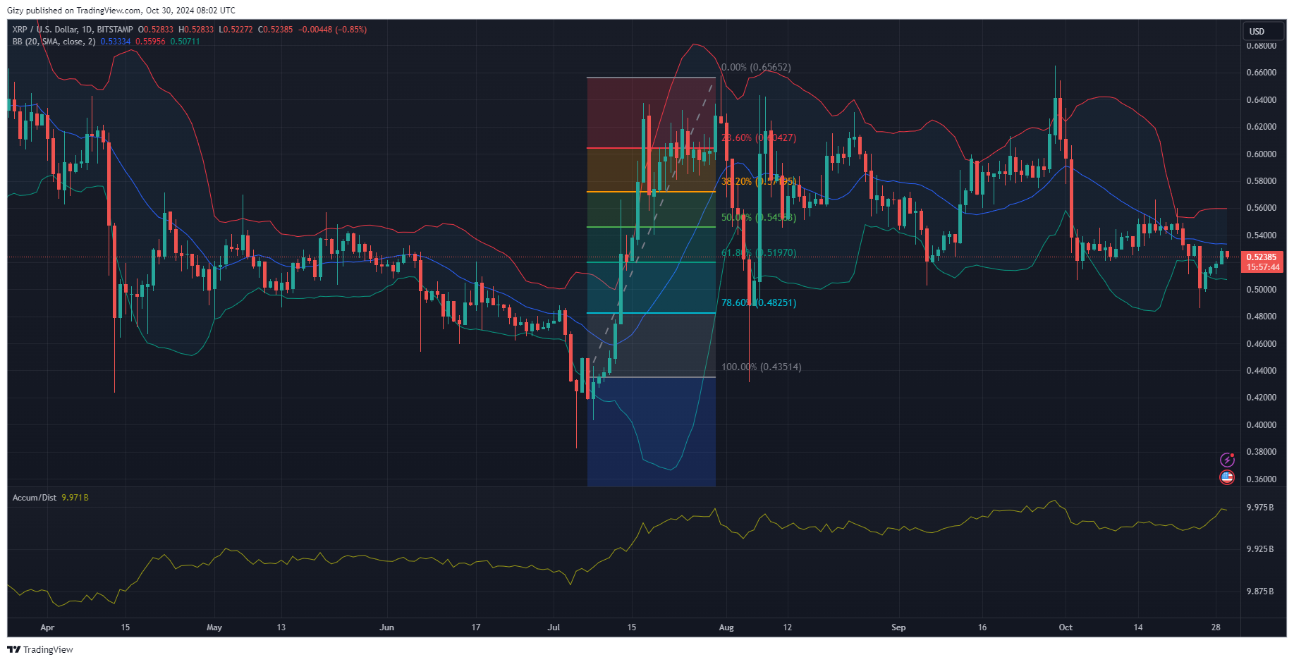 Crypto Analysis 10/30: Bnb, Sol, Xrp, Doge