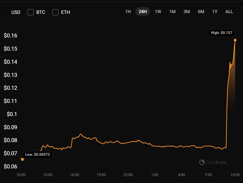 Solana Memecoin $Moodeng Soars Over 130% Following Binance Listing