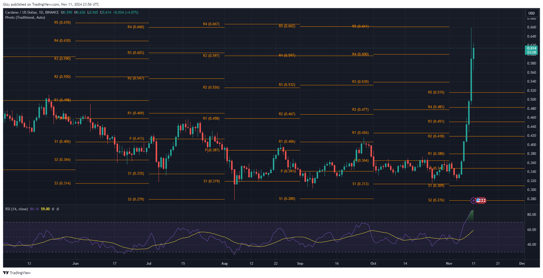 Top Four Cryptocurrencies To Watch: Btc, Eth, Xrp, Ada