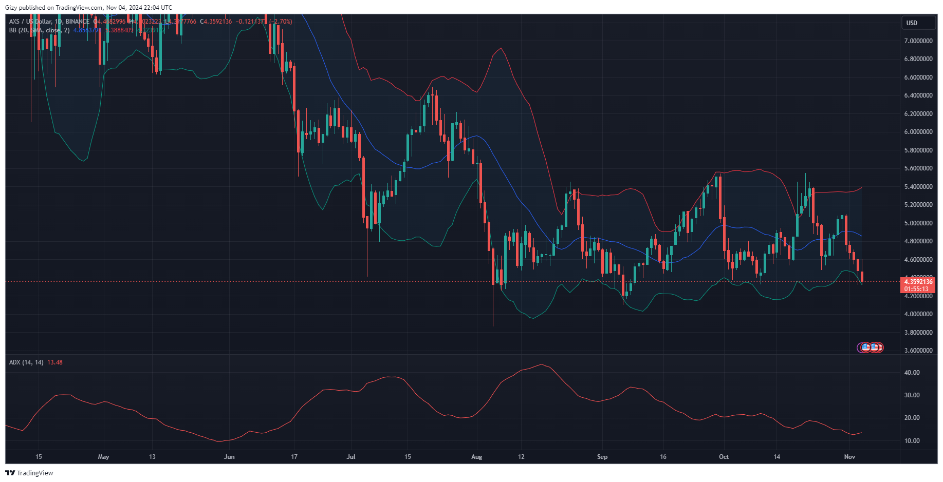 Top Four Cryptocurrencies To Watch: Btc, Eth, Ena, Axs