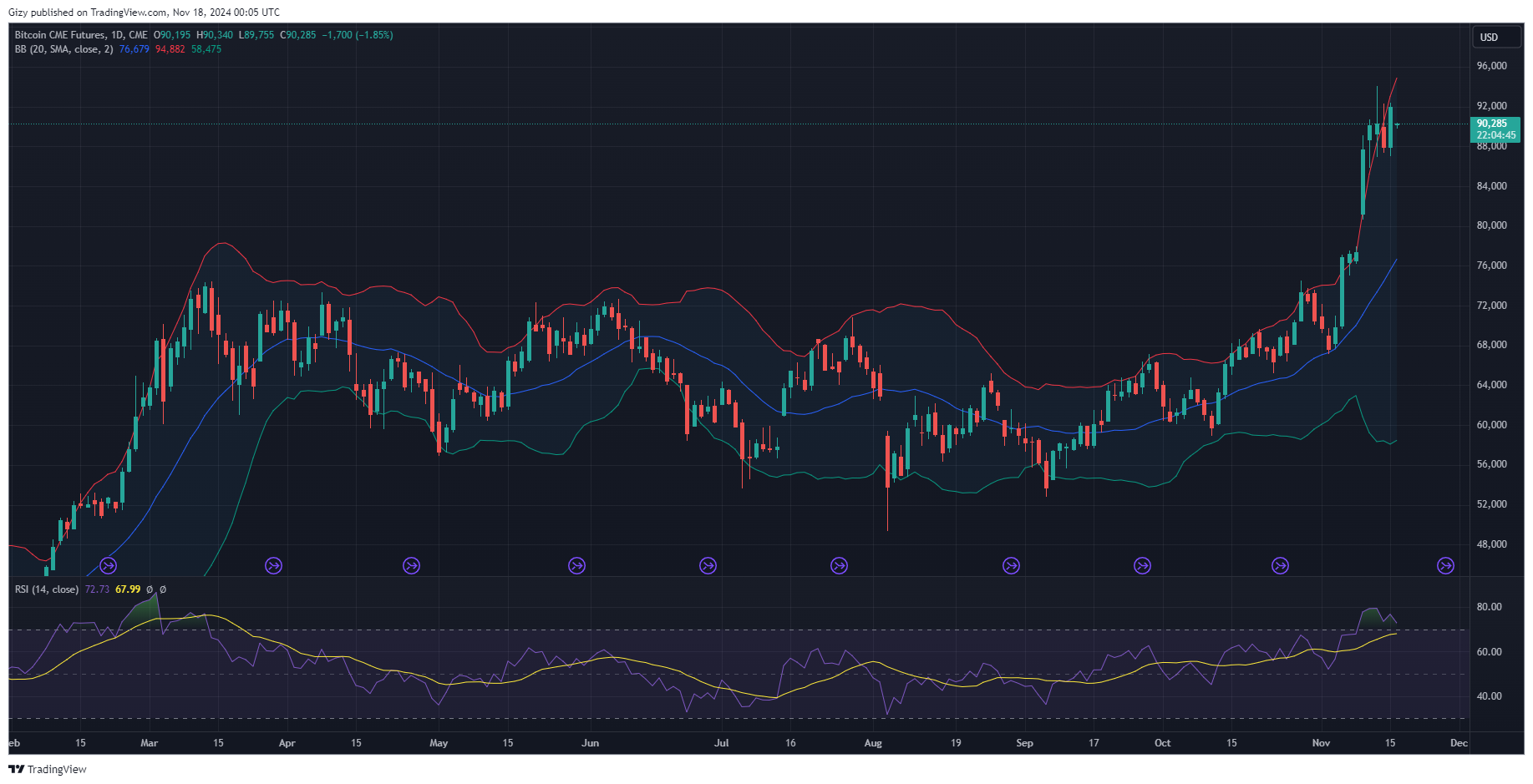 Will Bitcoin Dip To $80K In The Coming Days?