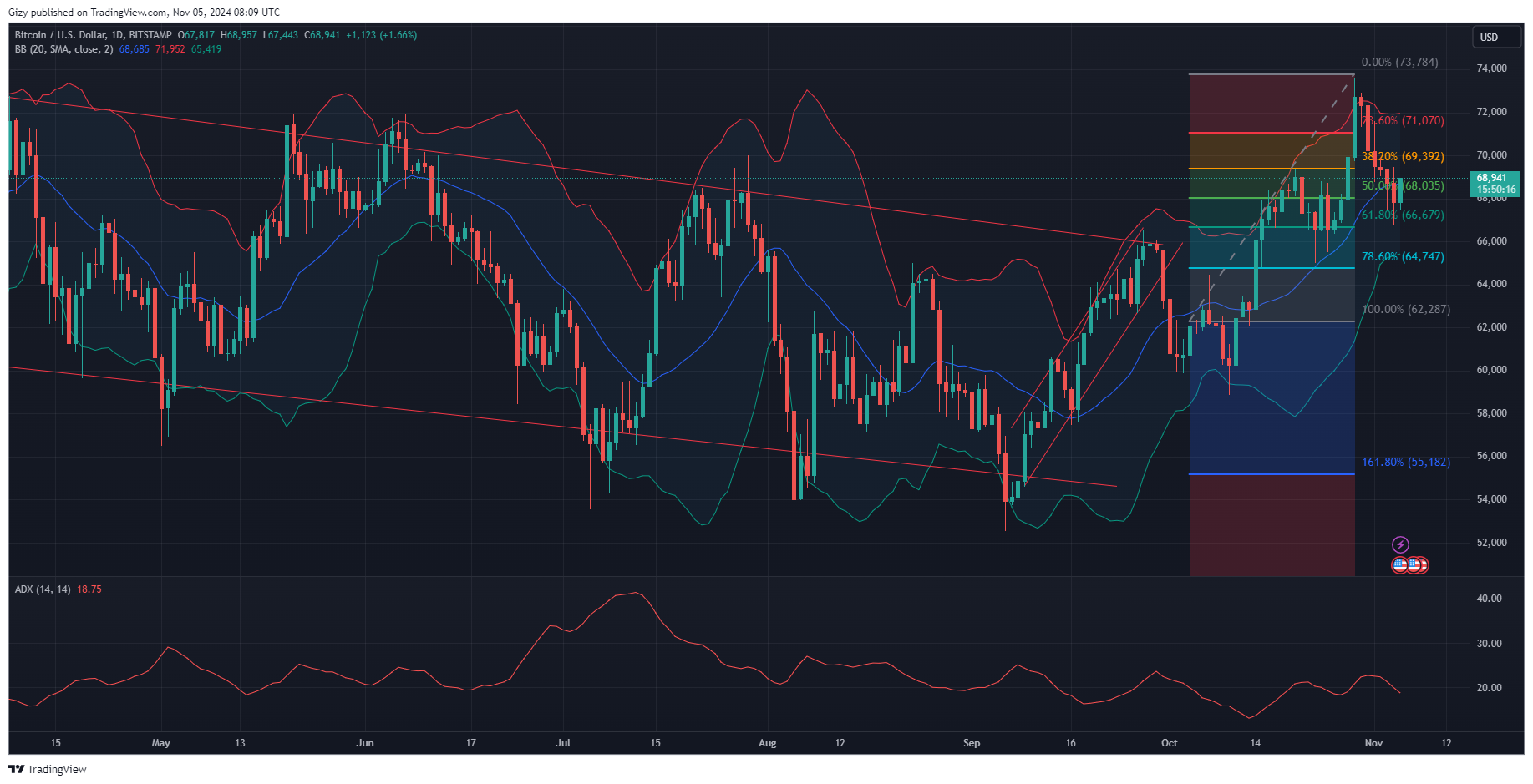 Here Is Why Analysts Believe Bitcoin Could Dip To $64K Amidst Uptrends