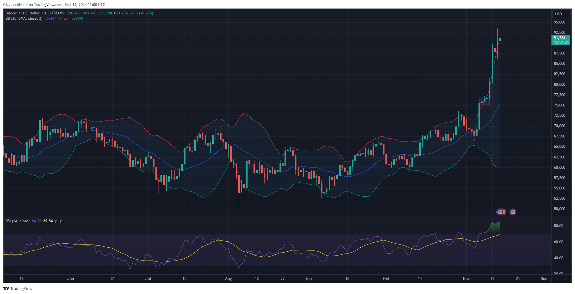 Here Are Factors That'Ll Determine Bitcoin'S Surge To $100K