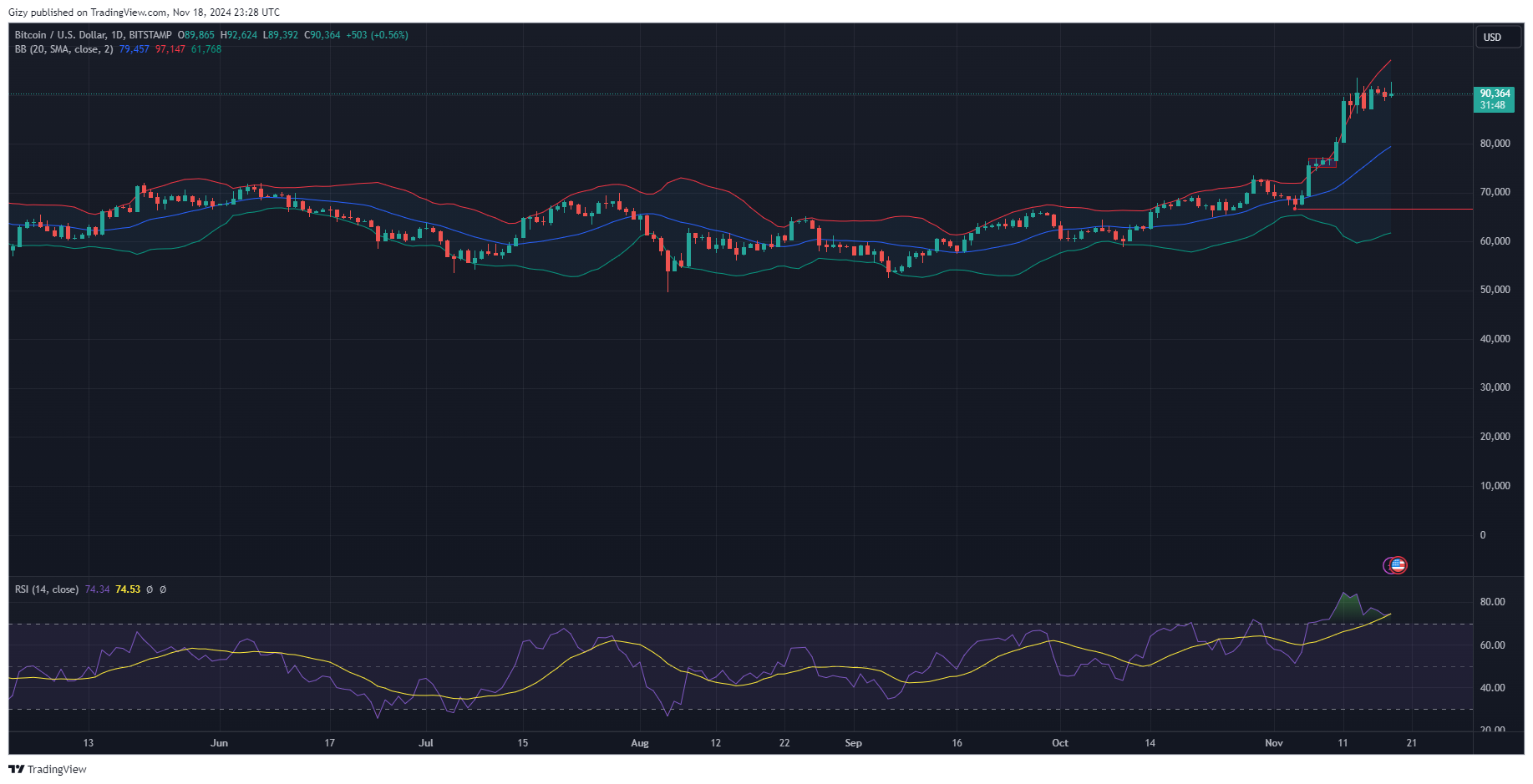 Top Four Cryptocurrencies To Watch: Btc, Pepe, Hbar, Xtz