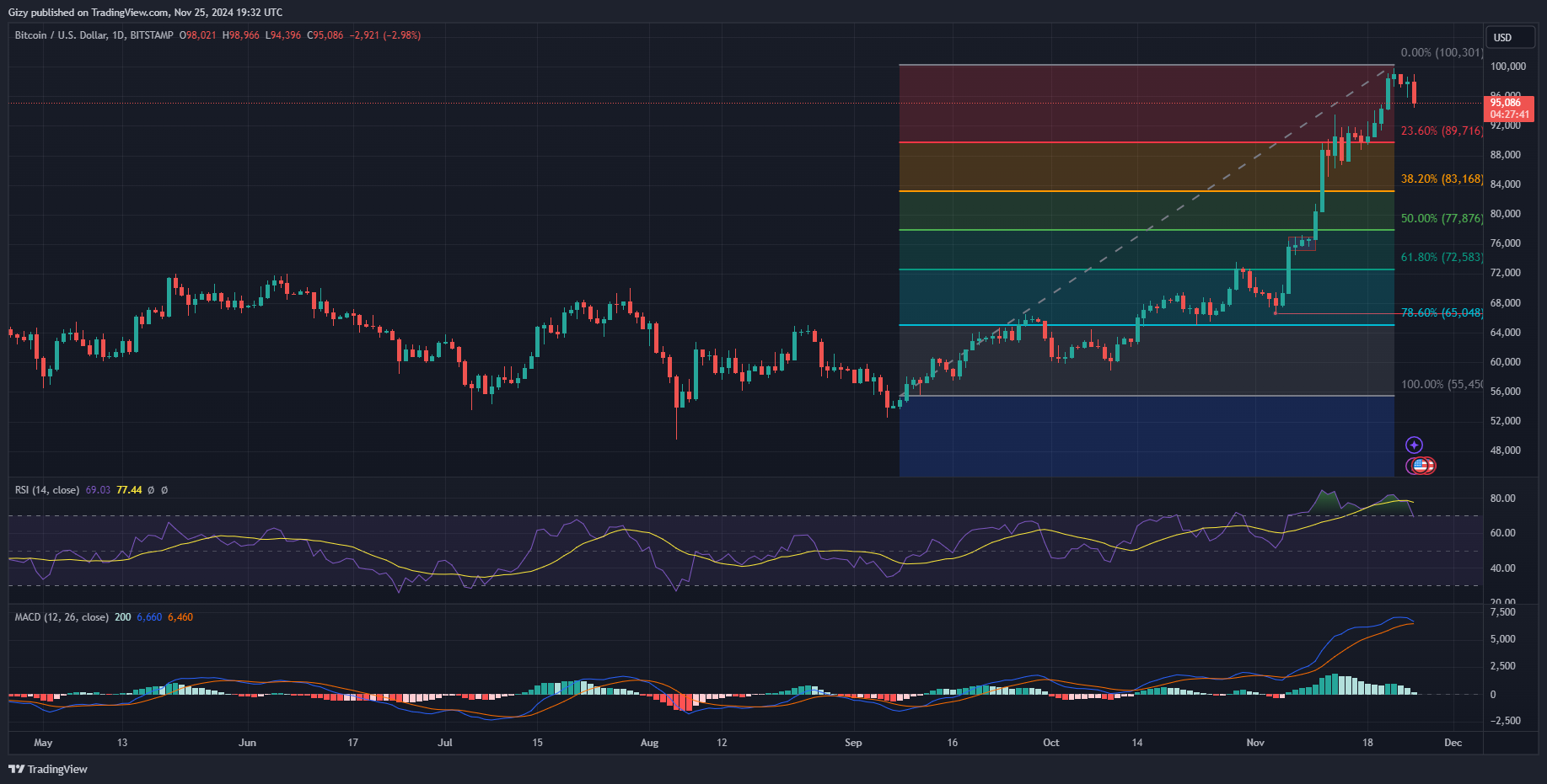 Top Four Cryptocurrencies To Watch: Btc, Sui, Xlm, Tia