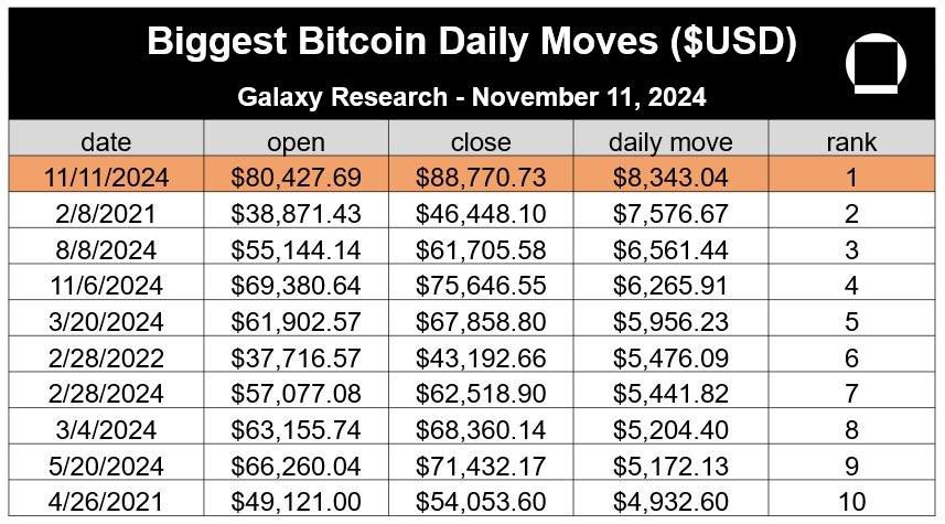 Bitcoin Sees Highest Single-Day Profit In History After Over $8K Gain