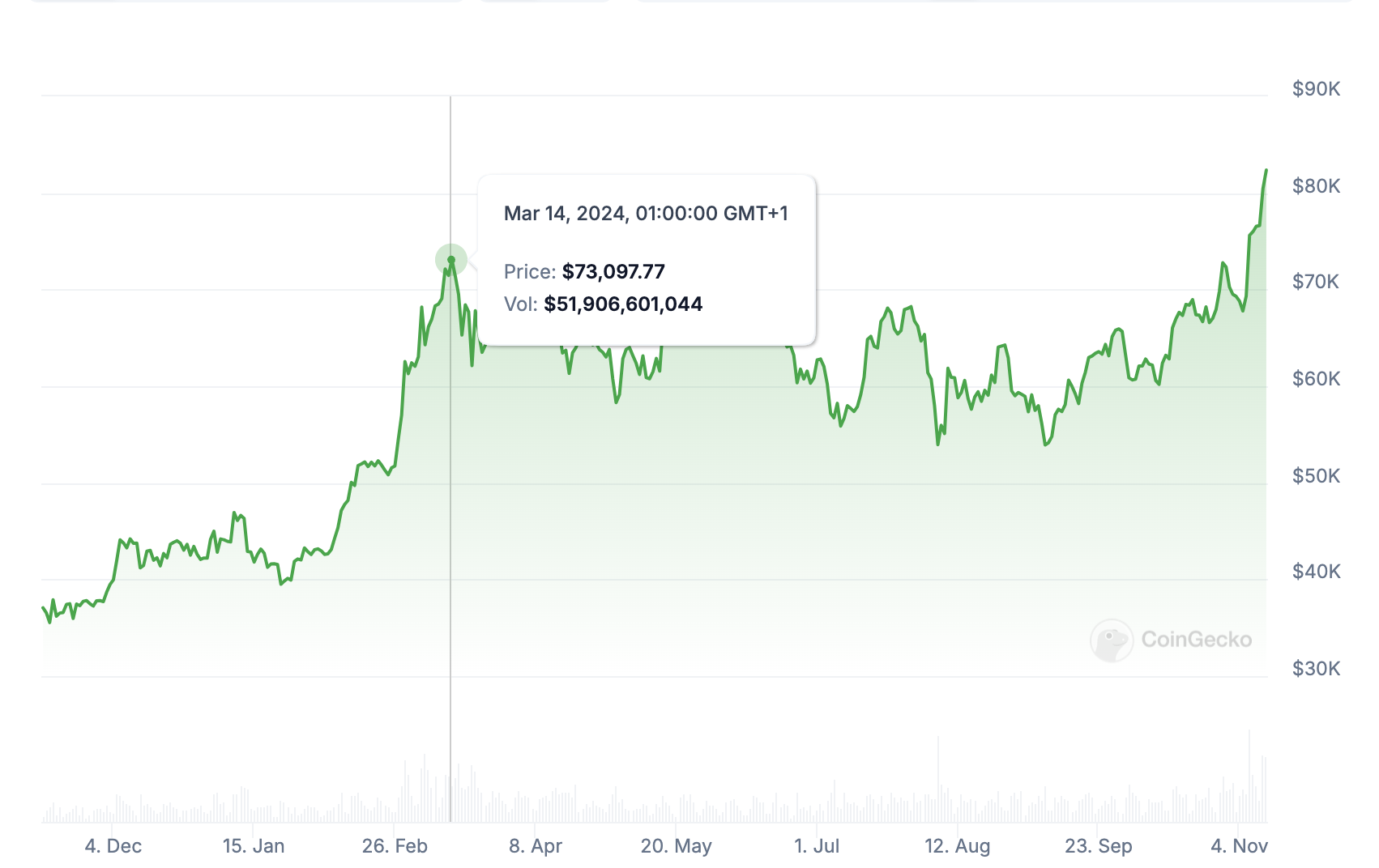 Bitcoin March 2024