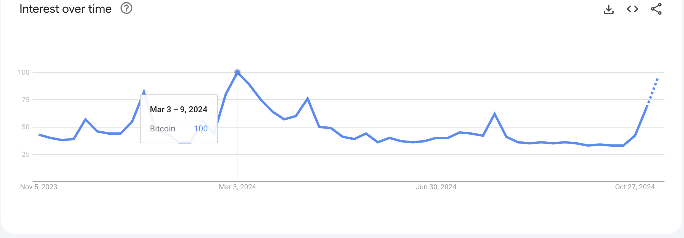 &Quot;Bitcoin&Quot; Search Interest (March 2024)