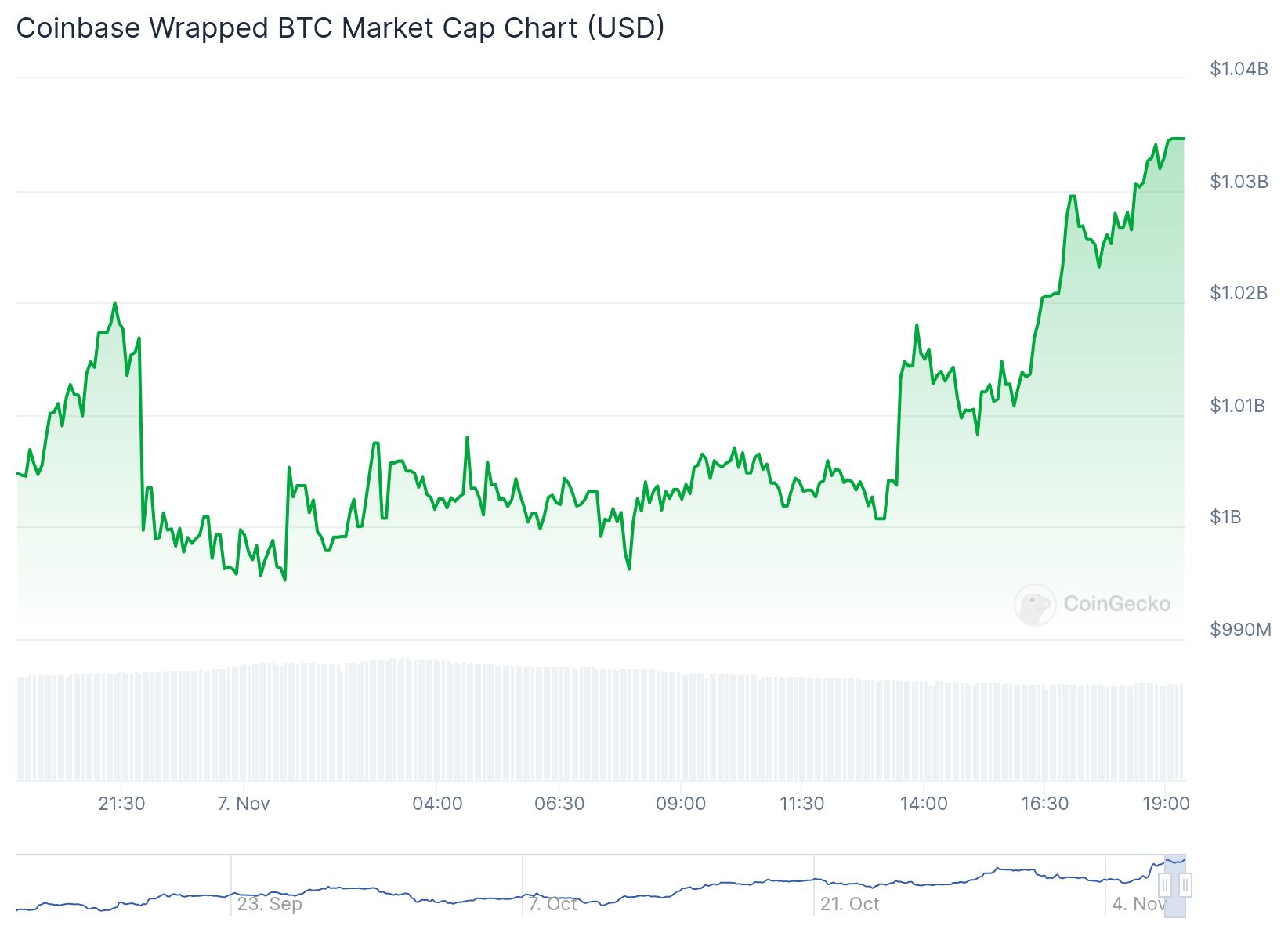 Coinbase Wrapped Btc Market Cap