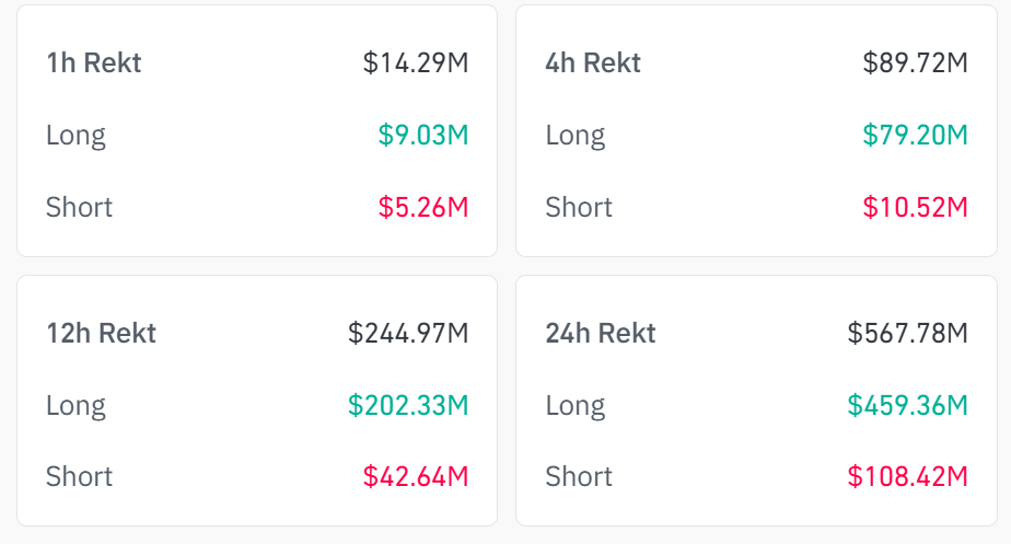 Crypto Liquidations Hit $567M As Bitcoin Dips To $93K