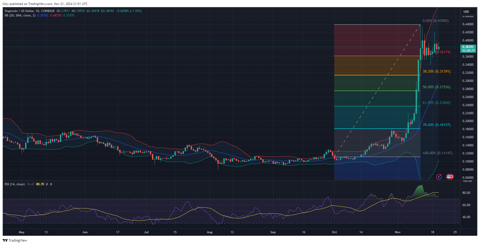 Why Is Dogecoin Stuck?