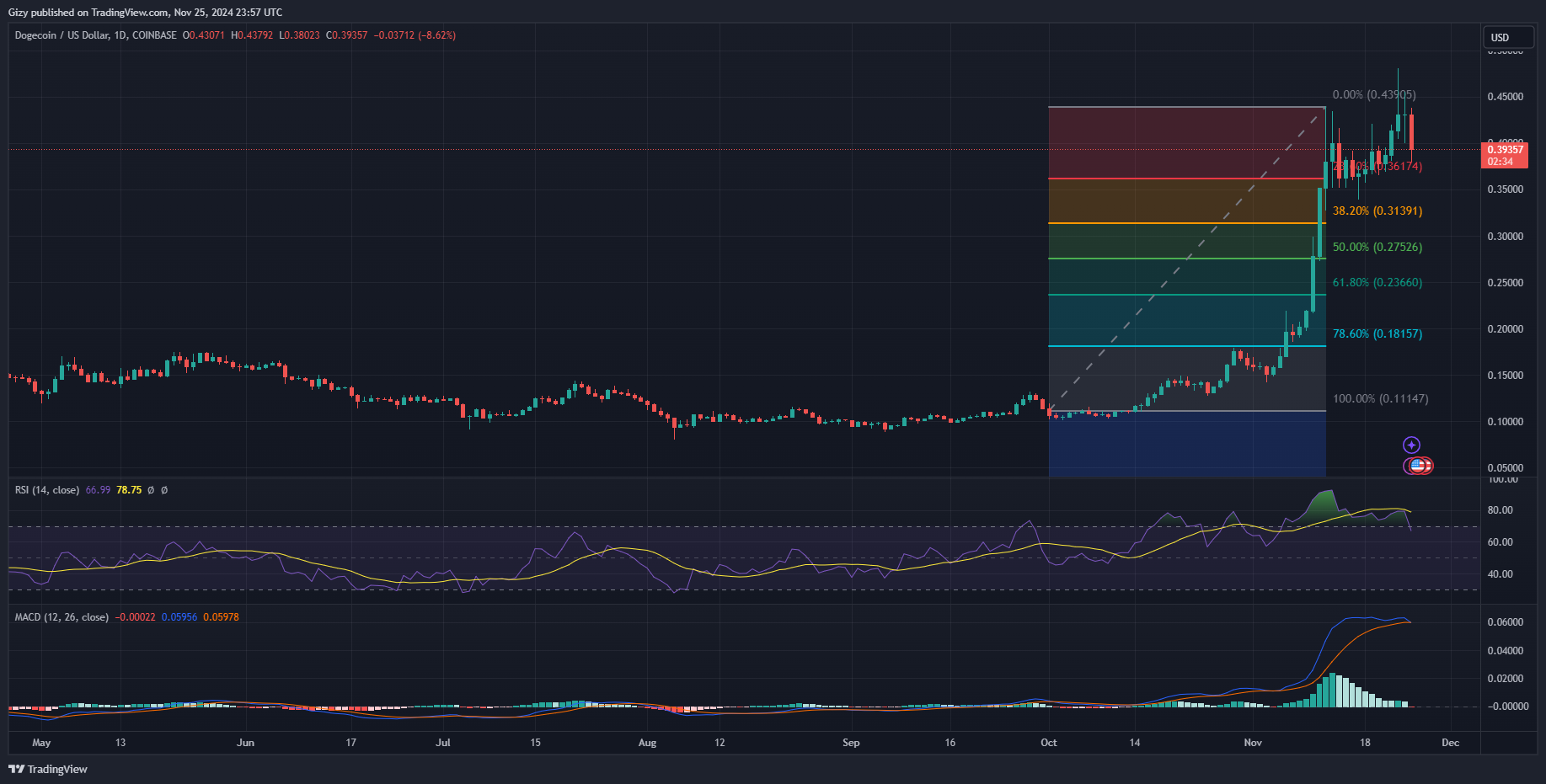 These Three Memecoins May Break Above Critical Levels In The Coming Days