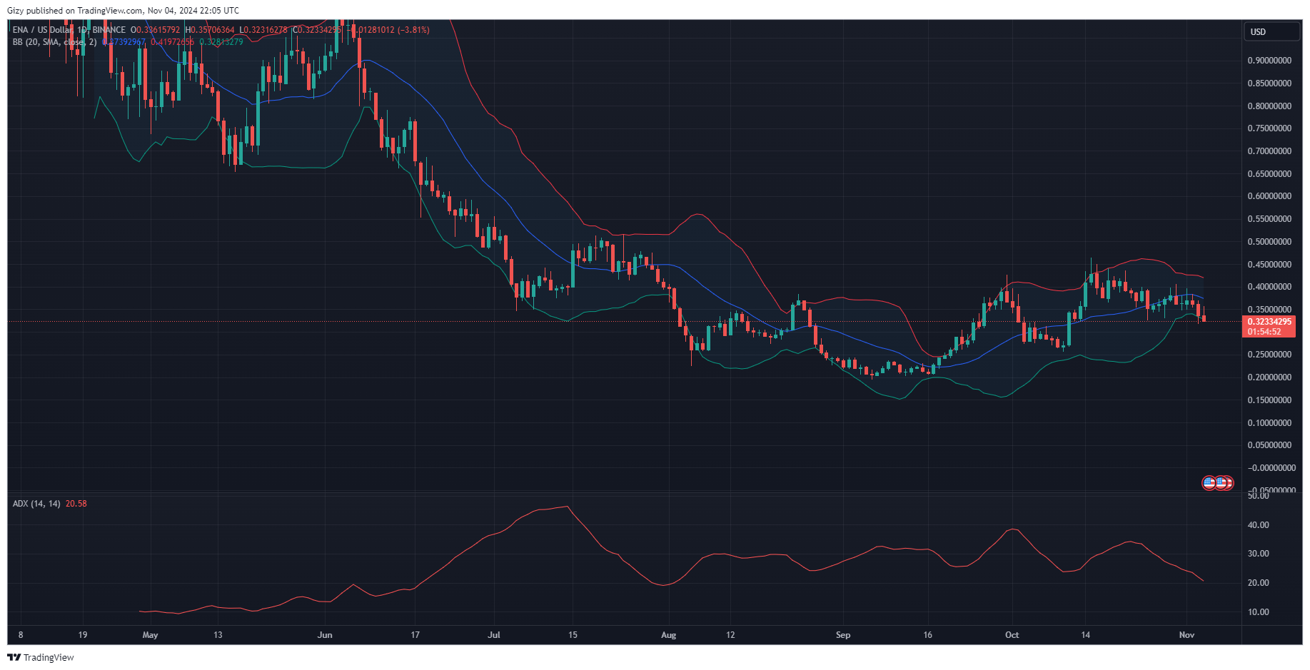 Top Four Cryptocurrencies To Watch: Btc, Eth, Ena, Axs