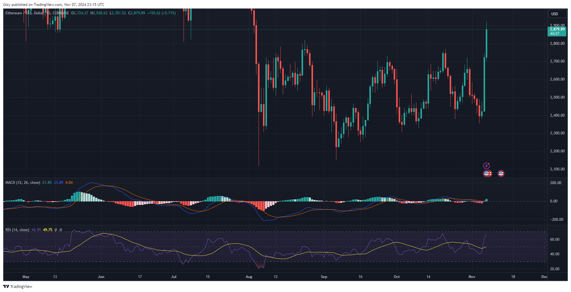 Ethereum Briefly Flips $2,900 As The Bulls Wake. What Next?