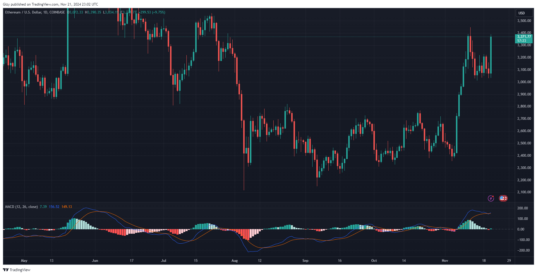 Why Is Ethereum Up Today?