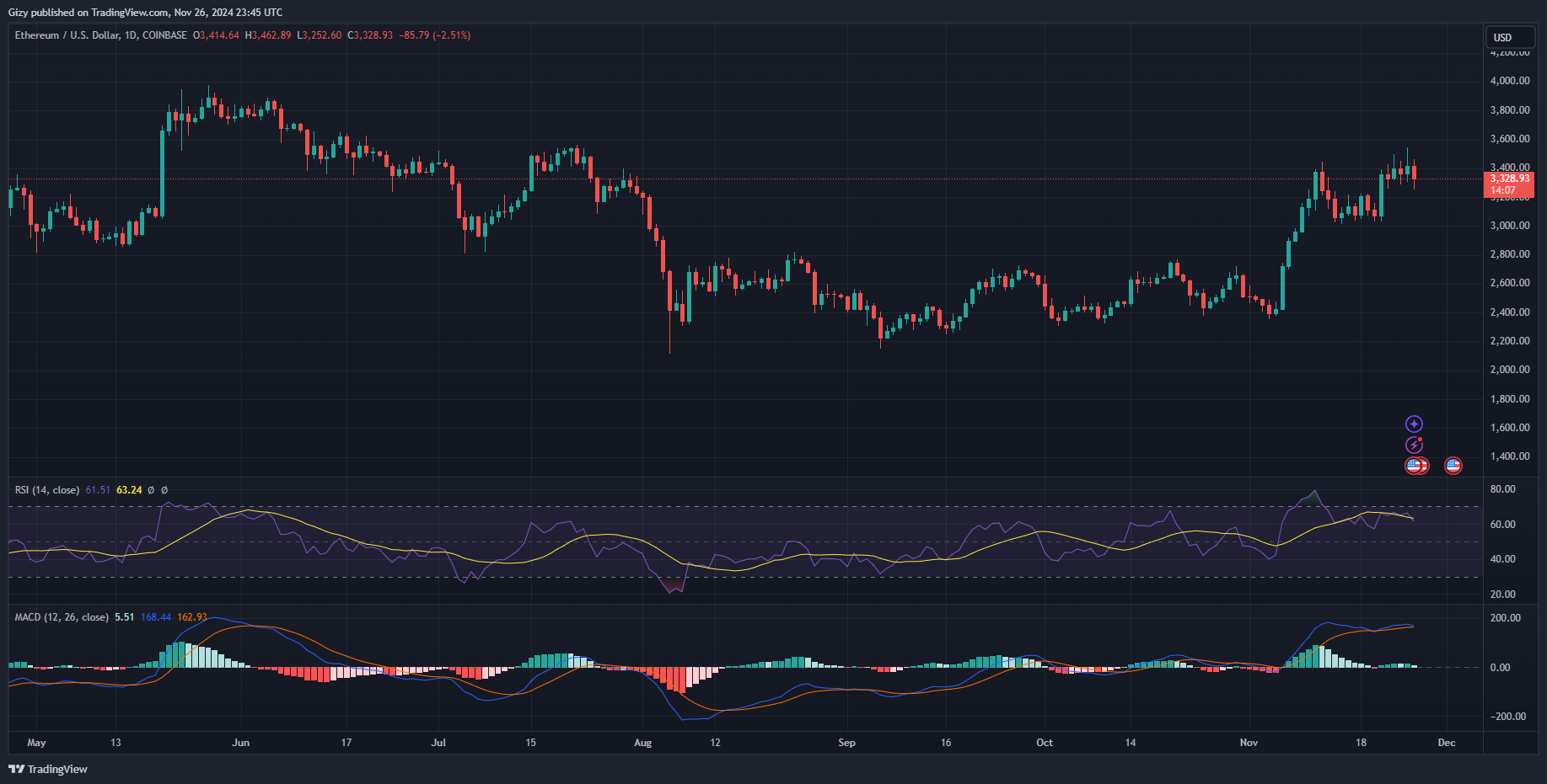 Ethereum Bears Mount Intense Pressure On $3,200. Will It Break?