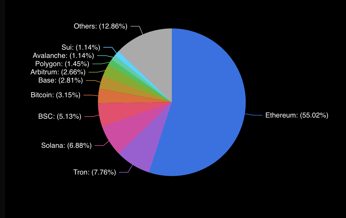 Ethereum's Defi Market Share