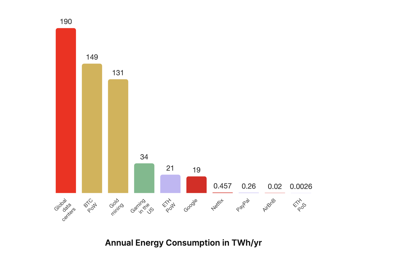 Ethereum's Energy Consumption