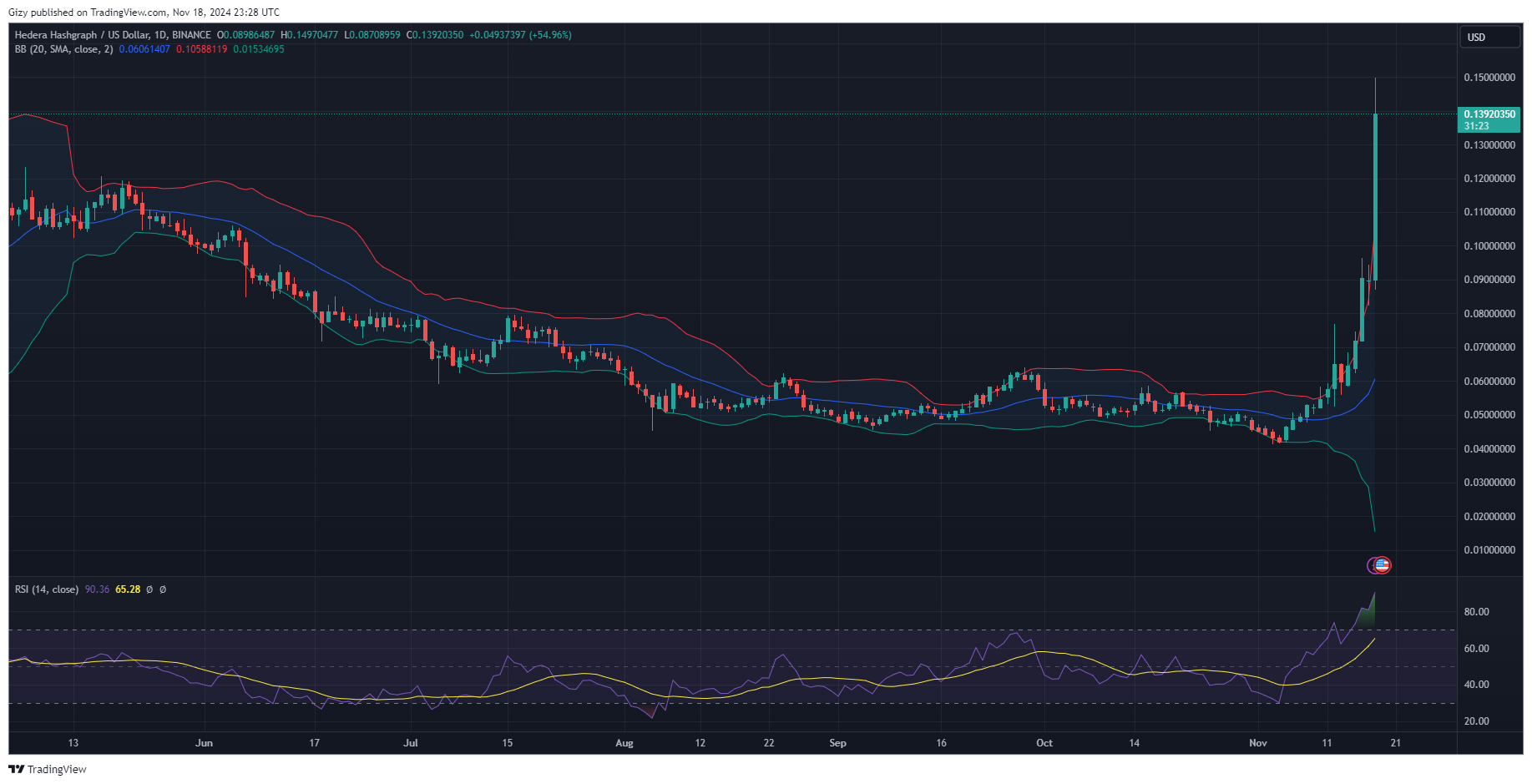 Top Four Cryptocurrencies To Watch: Btc, Pepe, Hbar, Xtz