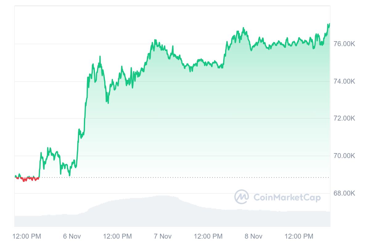 Bitcoin Chart