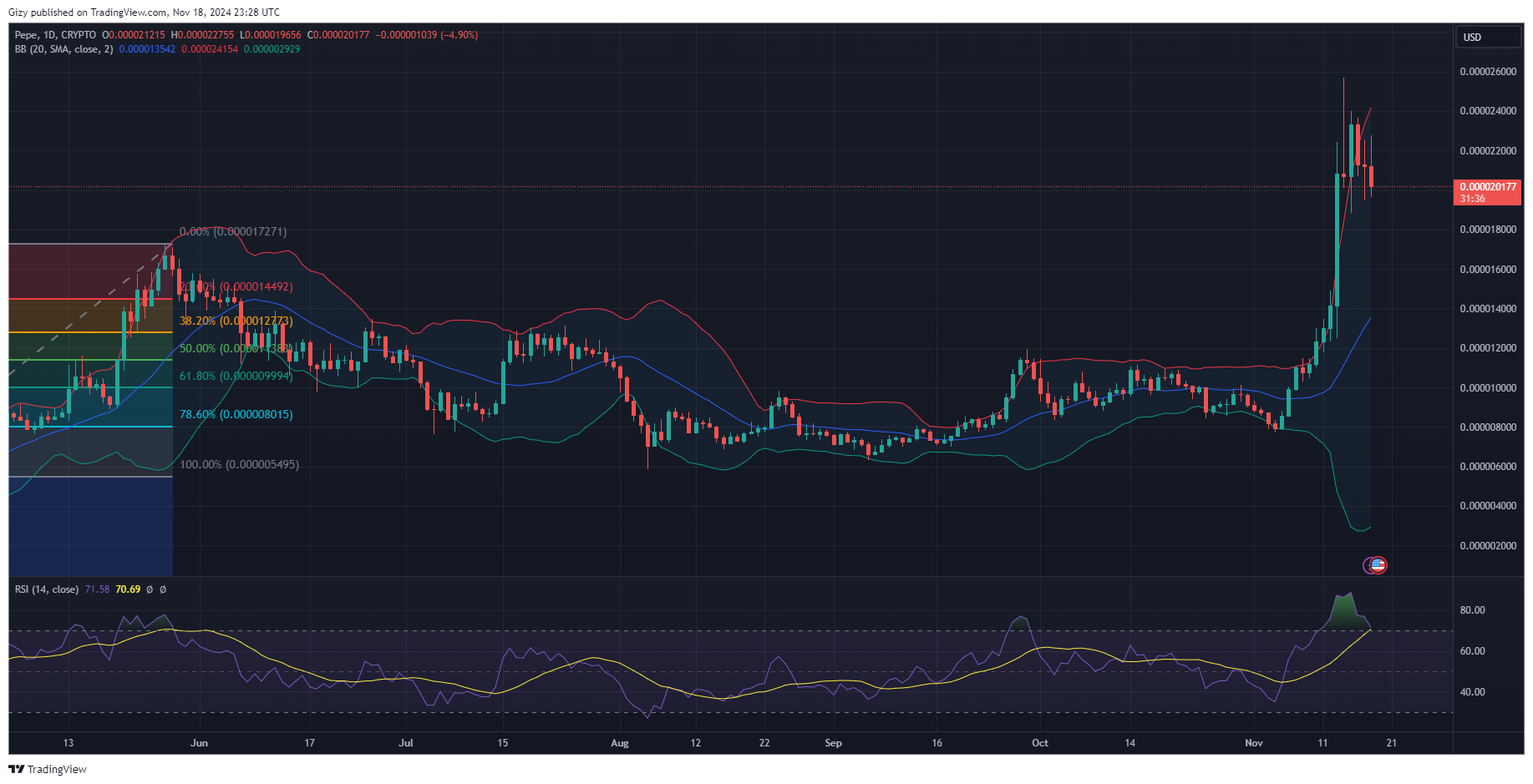 Top Four Cryptocurrencies To Watch: Btc, Pepe, Hbar, Xtz