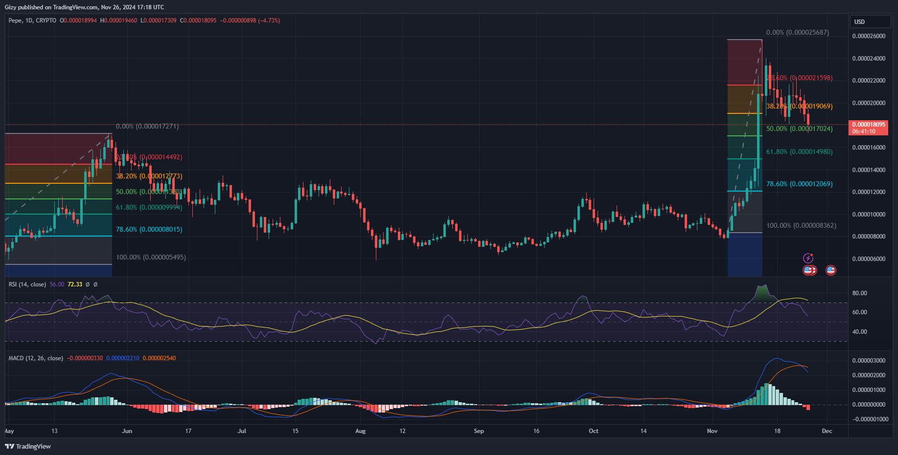 These Three Memecoins May Break Above Critical Levels In The Coming Days