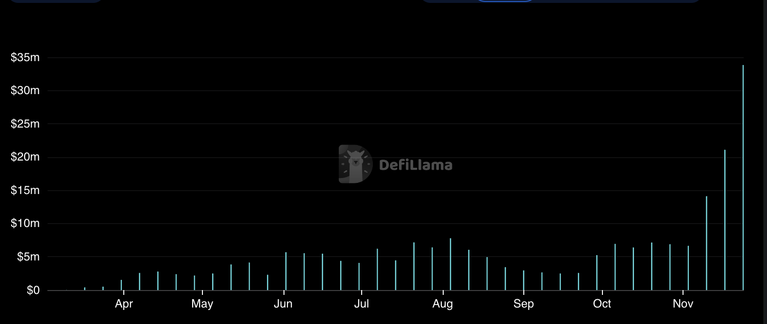 Pumpdotfun Revenue Chart