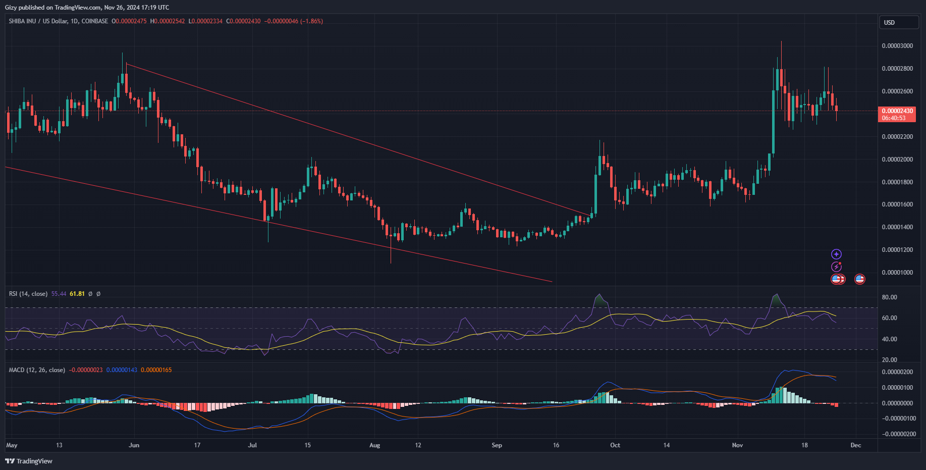 These Three Memecoins May Break Above Critical Levels In The Coming Days