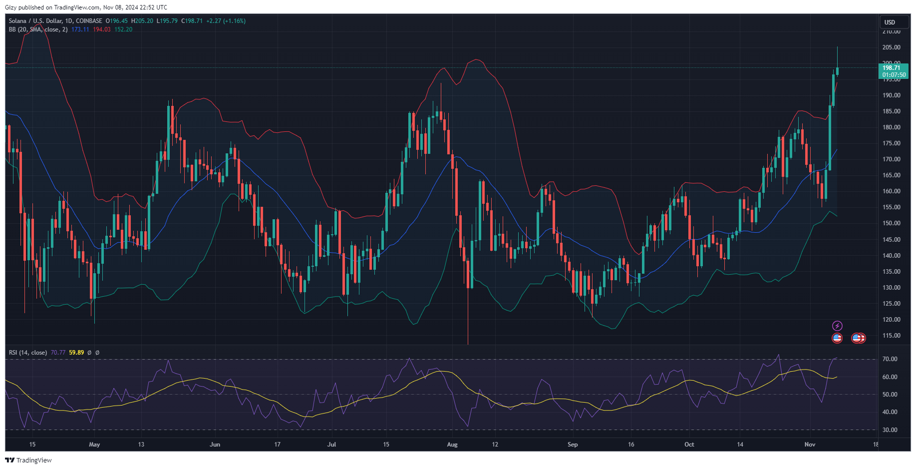 Are Solana Bulls Fear Of Massive Retracement Following Climb Above $200 Valid?