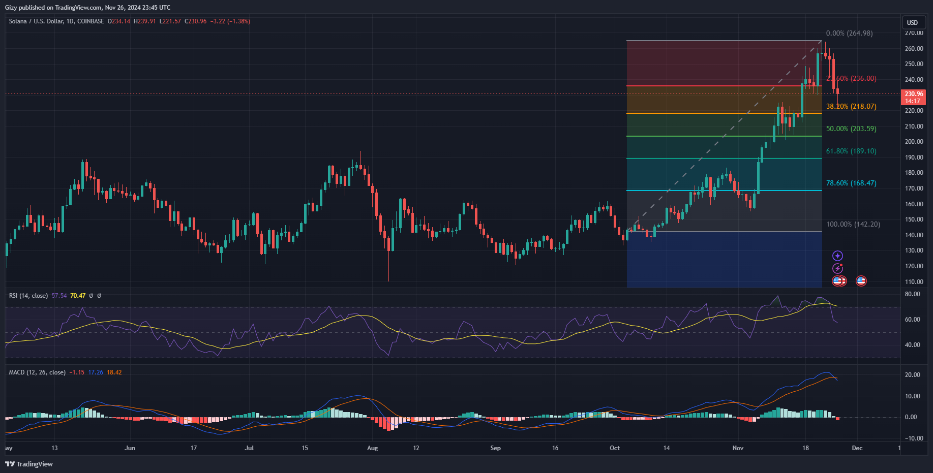 Solana Could Dip To $200 If This Happens