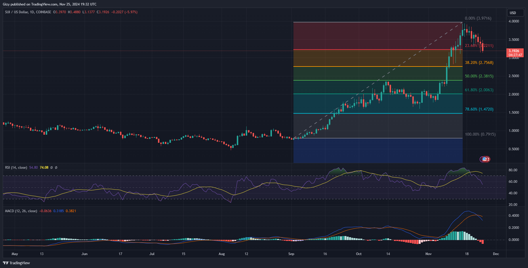 Top Four Cryptocurrencies To Watch: Btc, Sui, Xlm, Tia