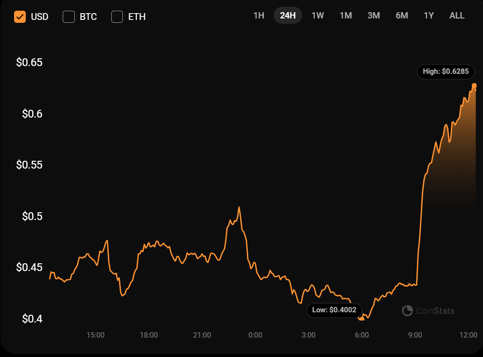 Here'S Why Solana Memecoin Moodeng Just Broke A New Ath Above $0.6