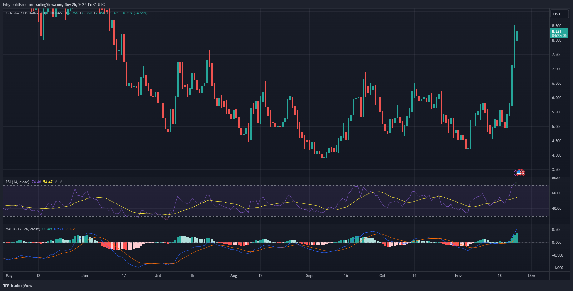 Top Four Cryptocurrencies To Watch: Btc, Sui, Xlm, Tia