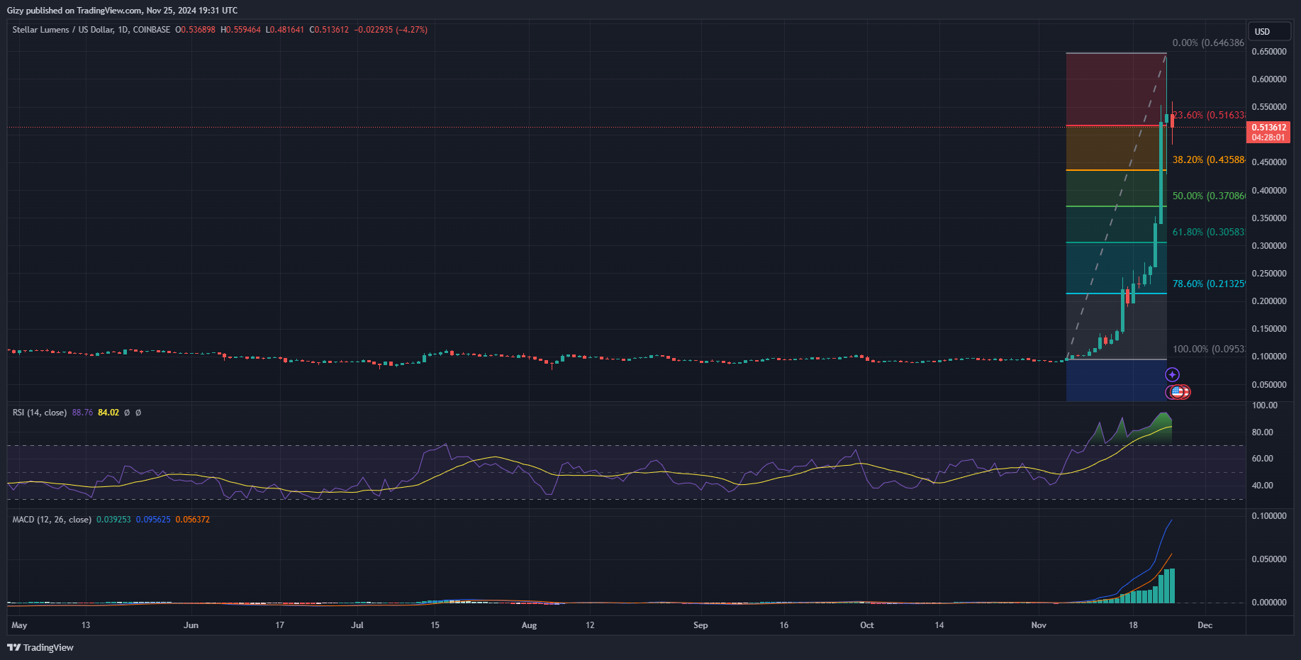 Top Four Cryptocurrencies To Watch: Btc, Sui, Xlm, Tia