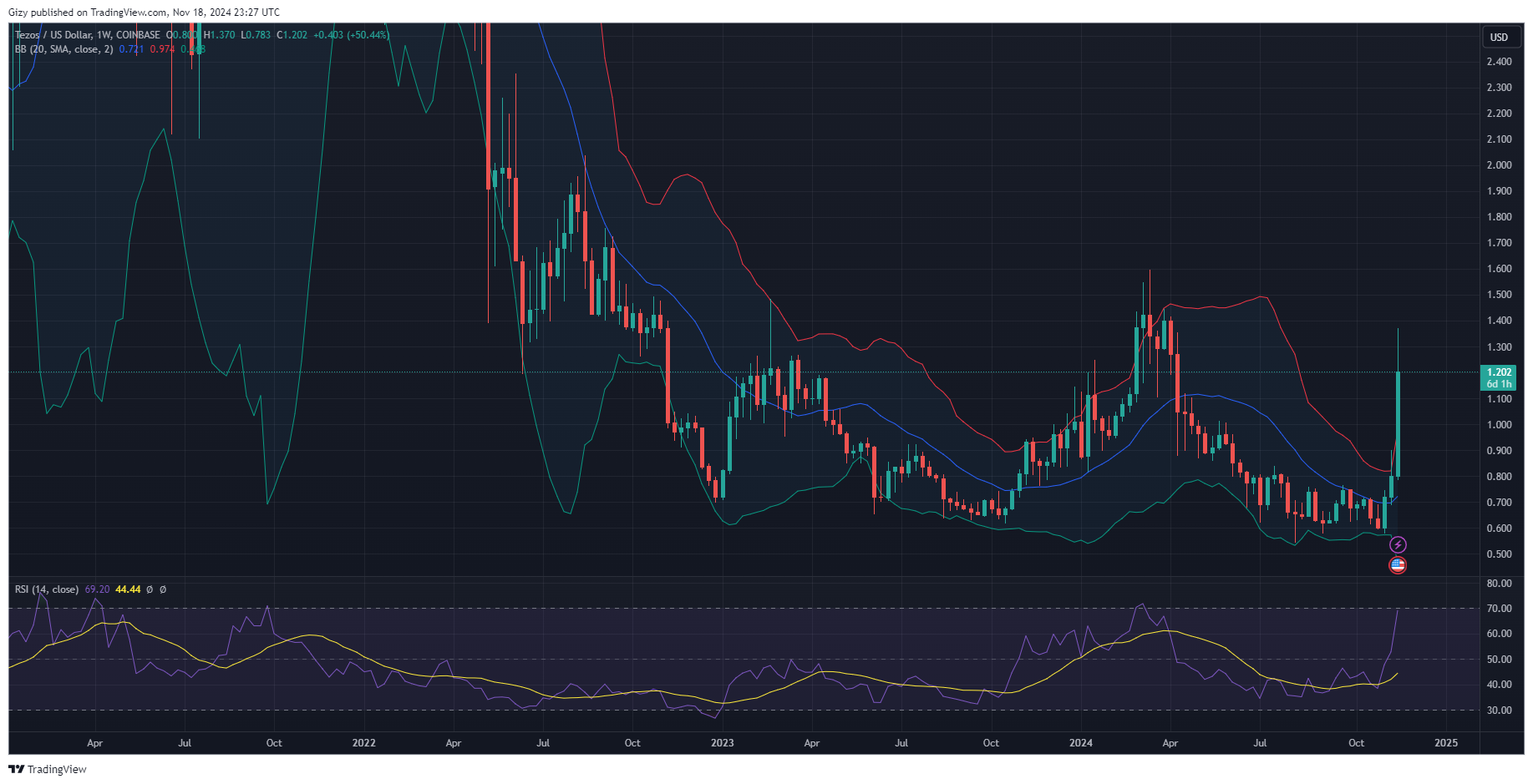 Top Four Cryptocurrencies To Watch: Btc, Pepe, Hbar, Xtz