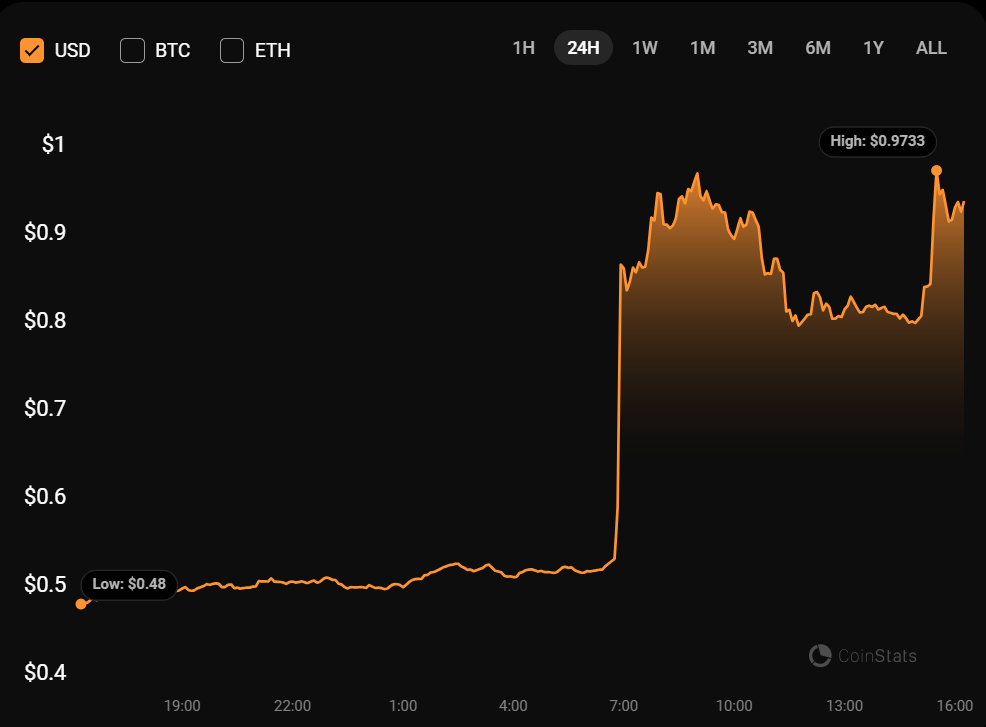 Solana'S Drift Protocol (Drift) Soared Nearly 100% Following Binance Listing