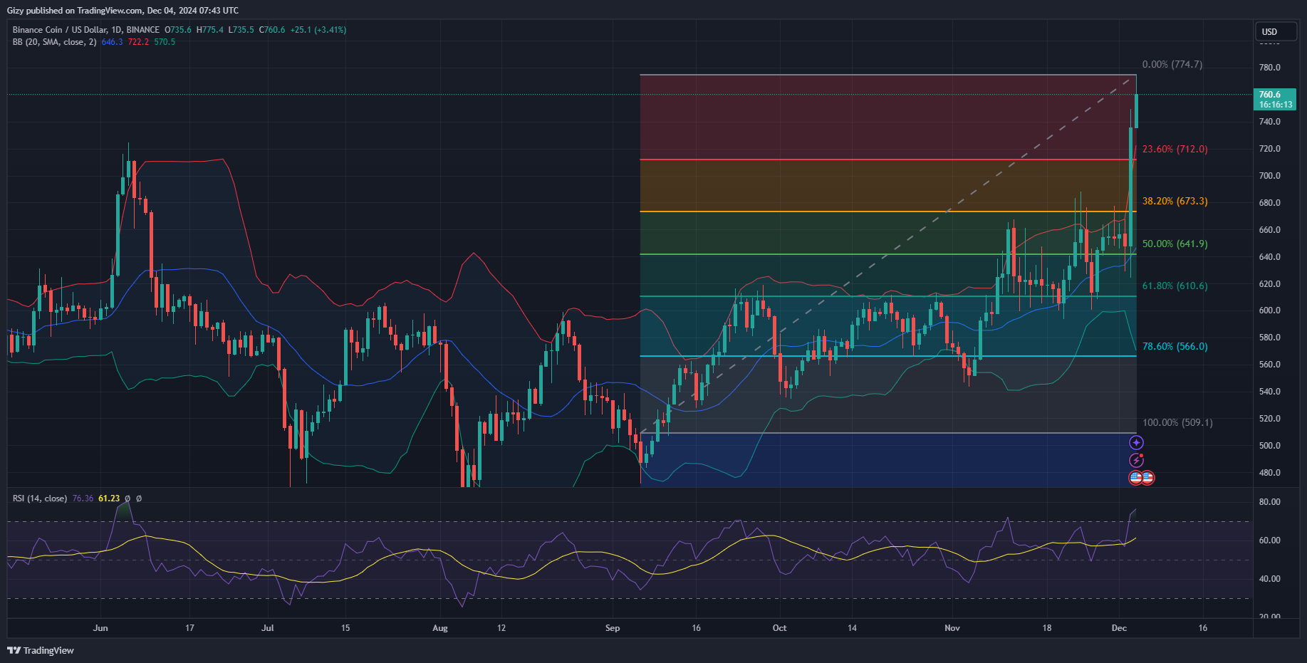 Bnb Cruises Past Previous Ath, Hits A New One At $775