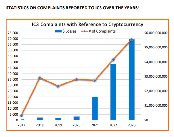 Crypto Scam Report Statistics