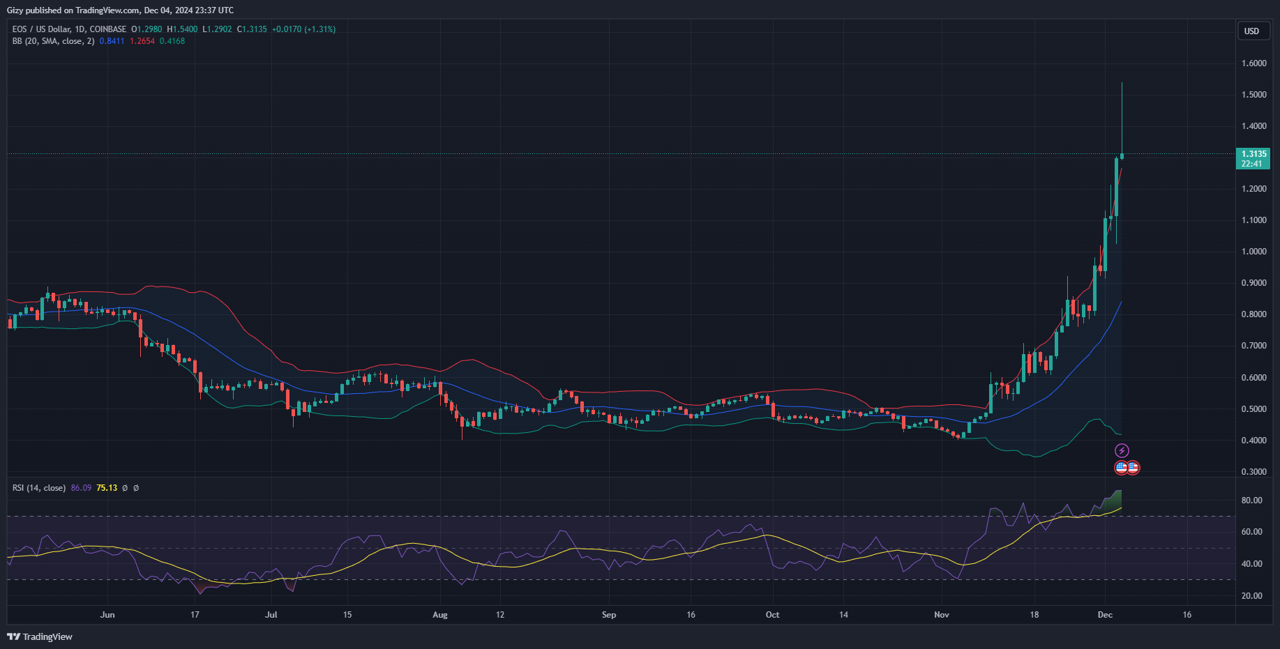 Tron Sees Massive Pullback All-Time High As Eos Eyes Further Increase