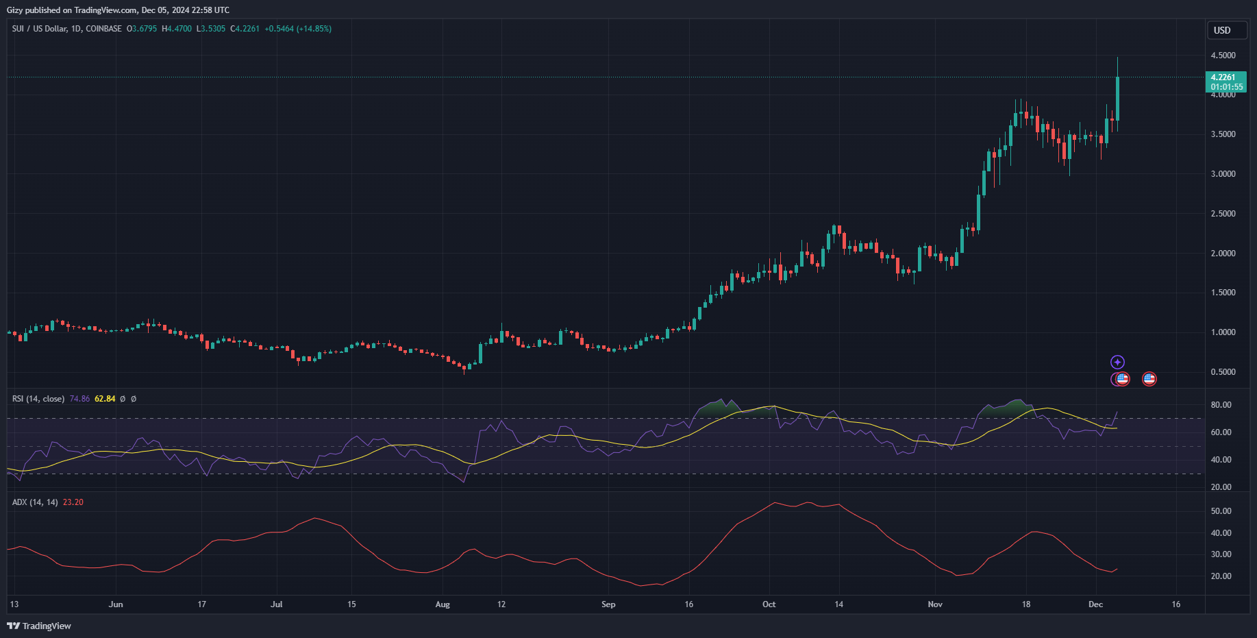 Sui Sees Massive Pullback After Ath. Here'S Why Bulls Eye $5